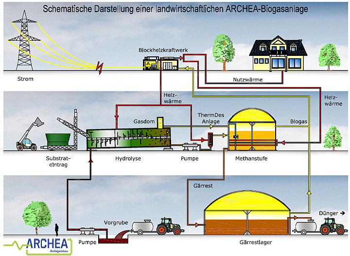 Arbeitsweise Biogasanlage